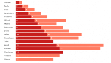 ranking ciudades europeas startups